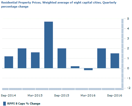 Graph Image for Residential Property Prices, Weighted average of eight capital cities, Quarterly percentage change